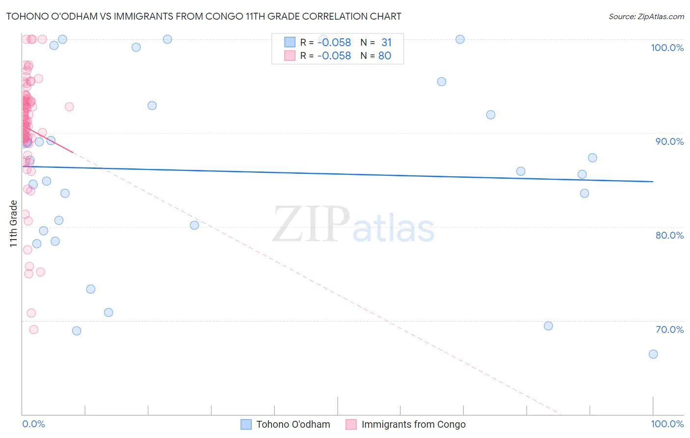 Tohono O'odham vs Immigrants from Congo 11th Grade