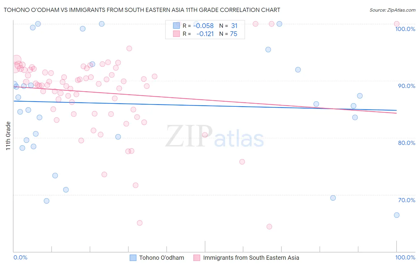 Tohono O'odham vs Immigrants from South Eastern Asia 11th Grade