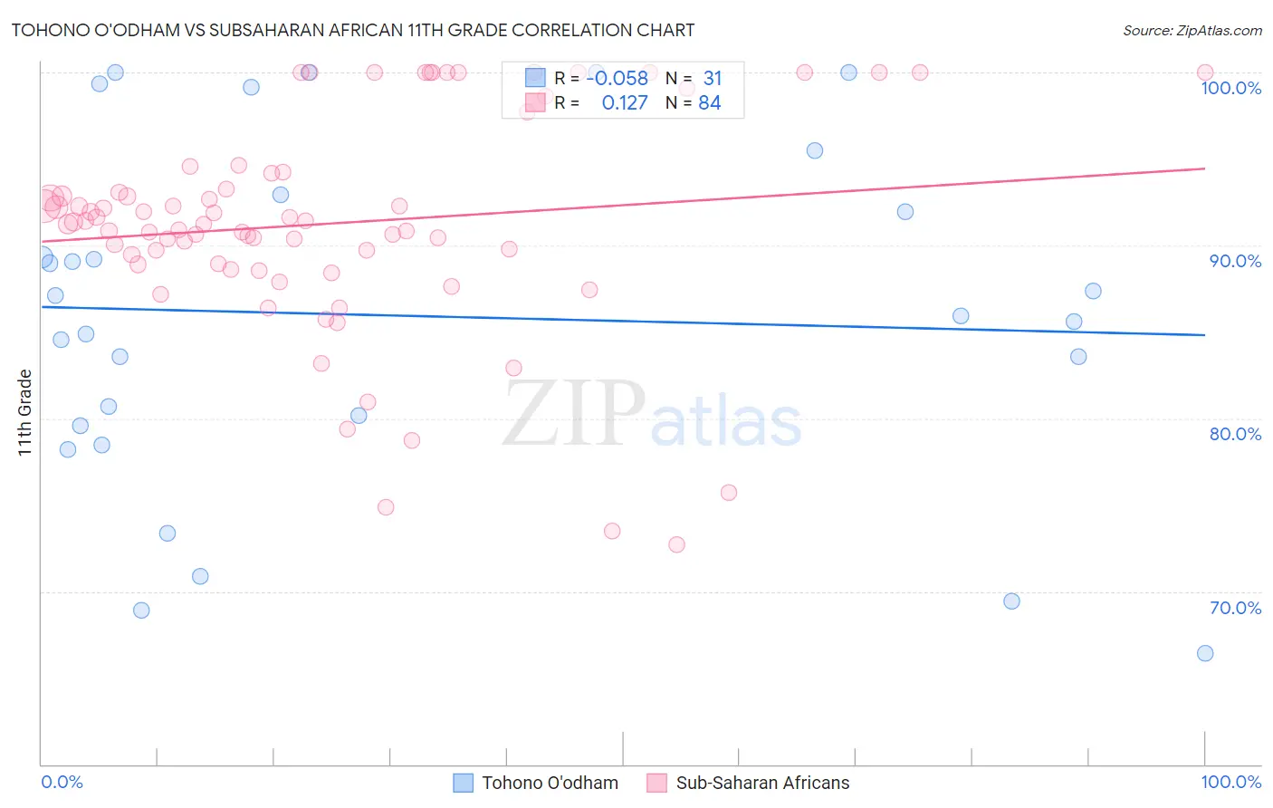 Tohono O'odham vs Subsaharan African 11th Grade
