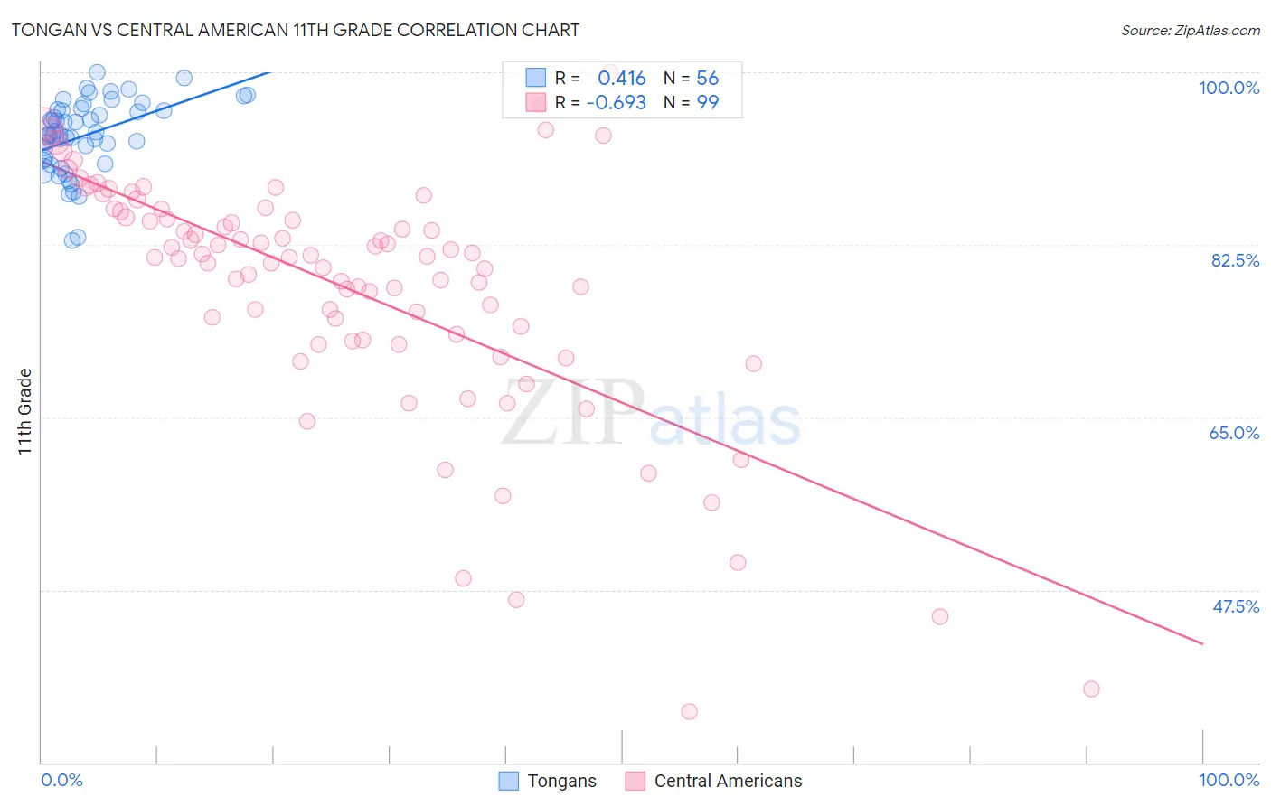 Tongan vs Central American 11th Grade