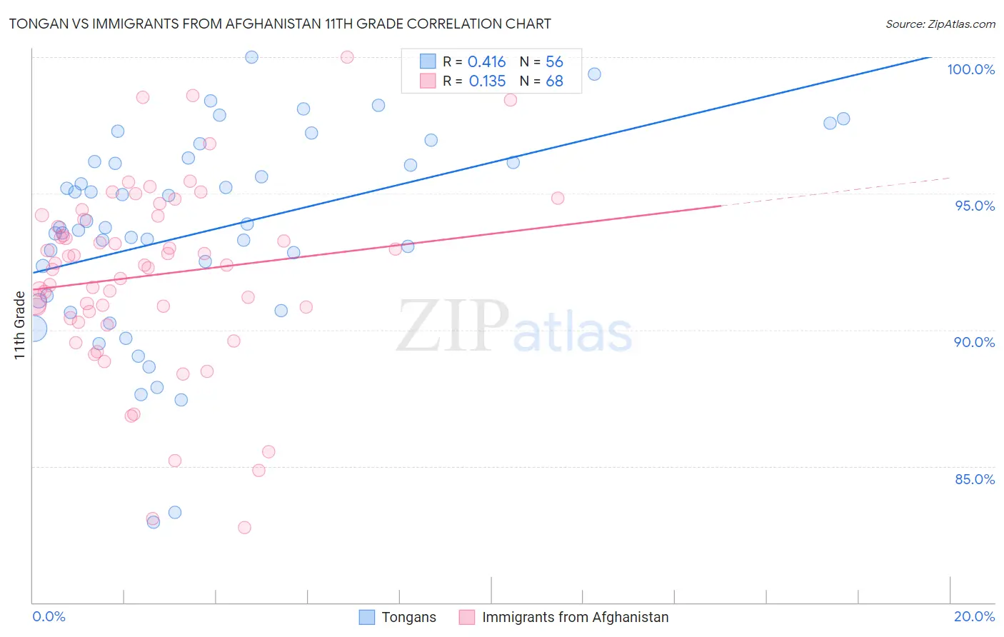 Tongan vs Immigrants from Afghanistan 11th Grade