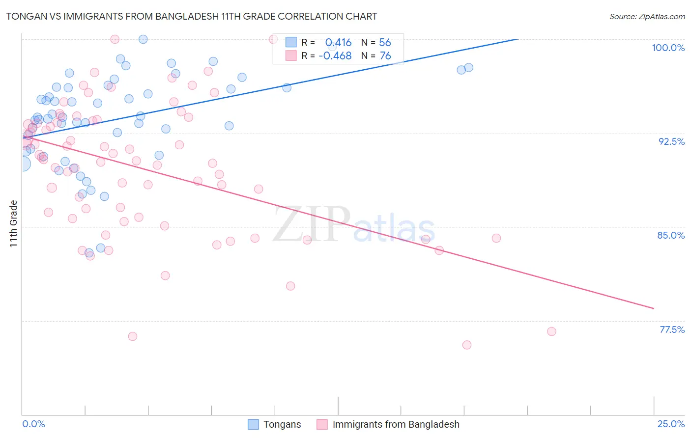 Tongan vs Immigrants from Bangladesh 11th Grade