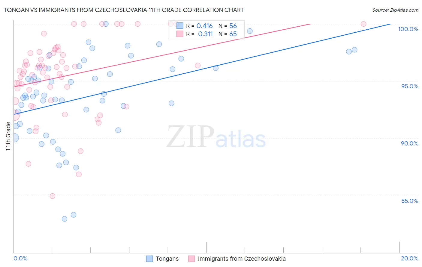 Tongan vs Immigrants from Czechoslovakia 11th Grade