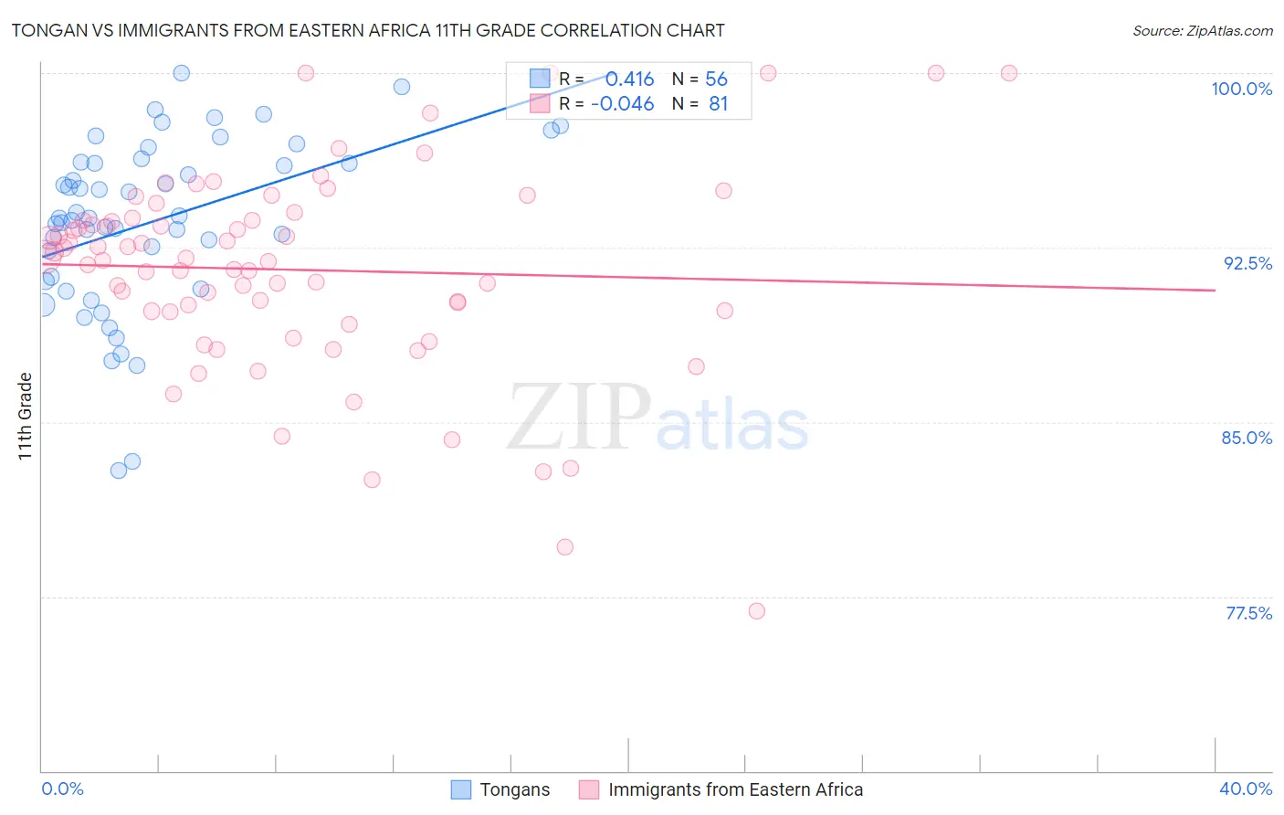 Tongan vs Immigrants from Eastern Africa 11th Grade