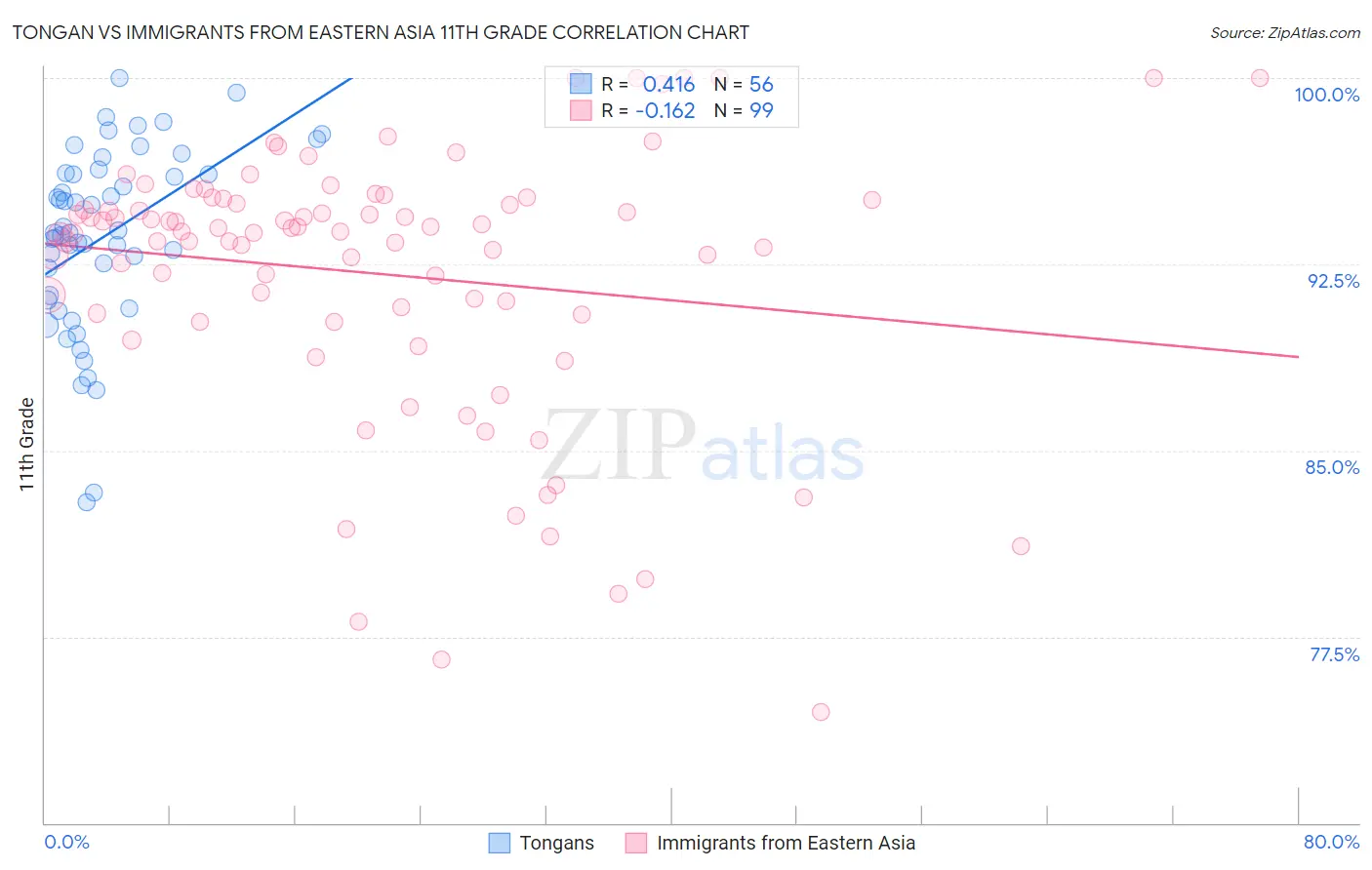 Tongan vs Immigrants from Eastern Asia 11th Grade