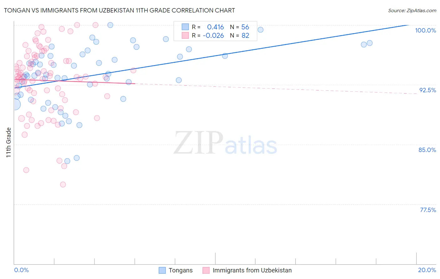 Tongan vs Immigrants from Uzbekistan 11th Grade