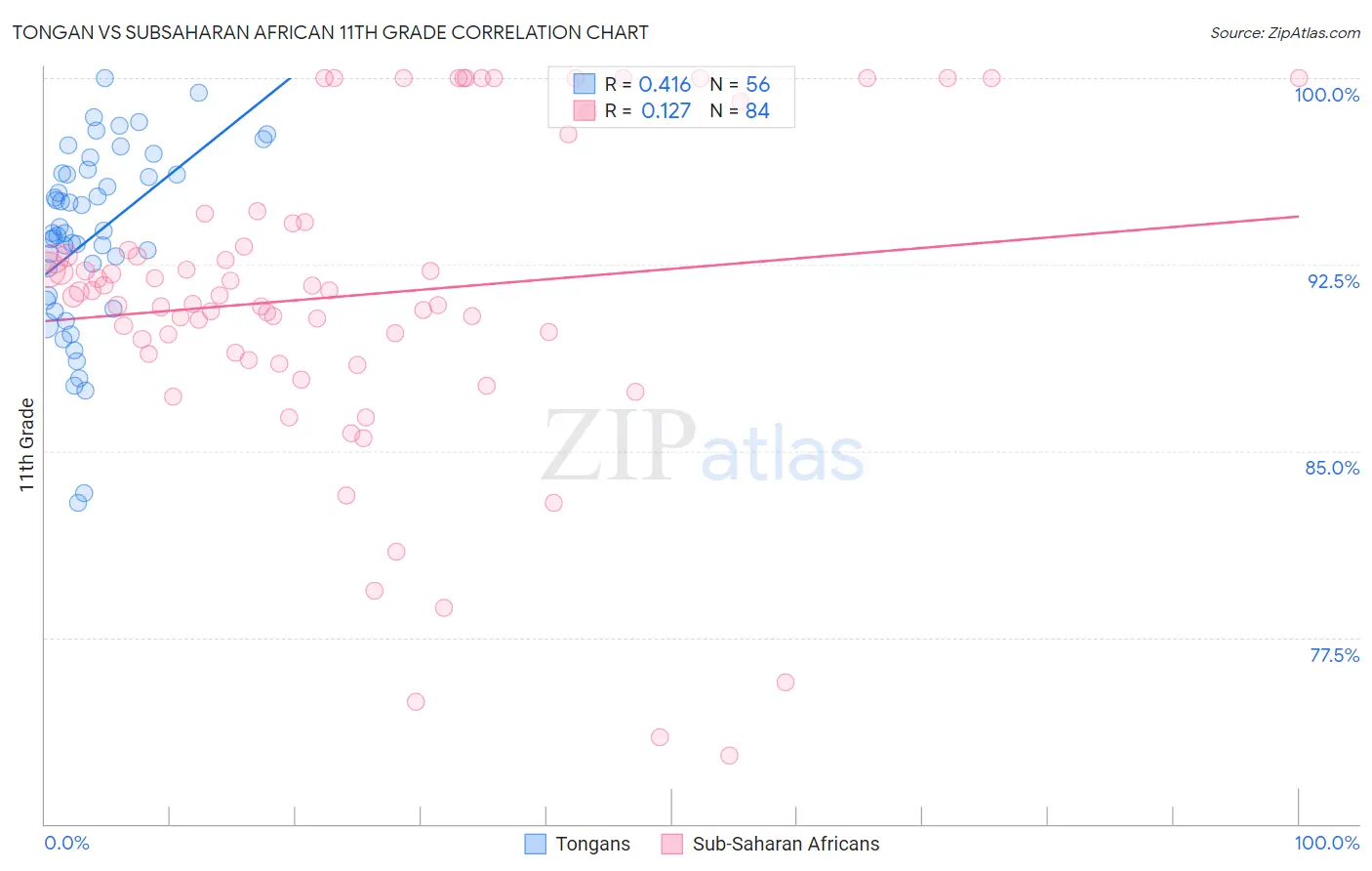 Tongan vs Subsaharan African 11th Grade