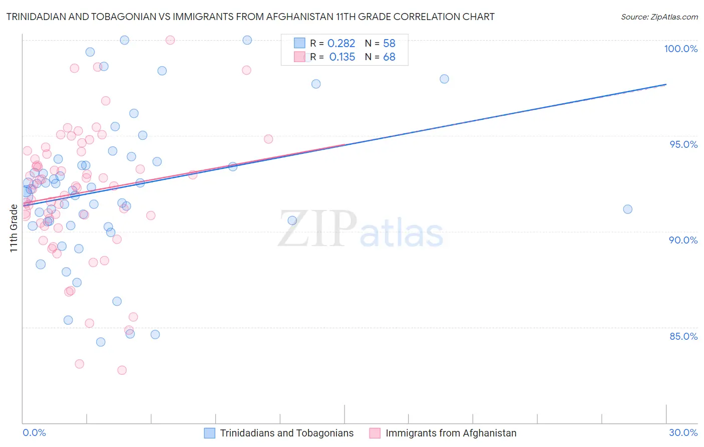 Trinidadian and Tobagonian vs Immigrants from Afghanistan 11th Grade