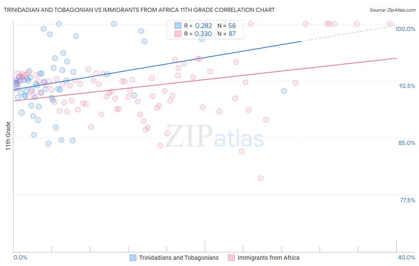 Trinidadian and Tobagonian vs Immigrants from Africa 11th Grade