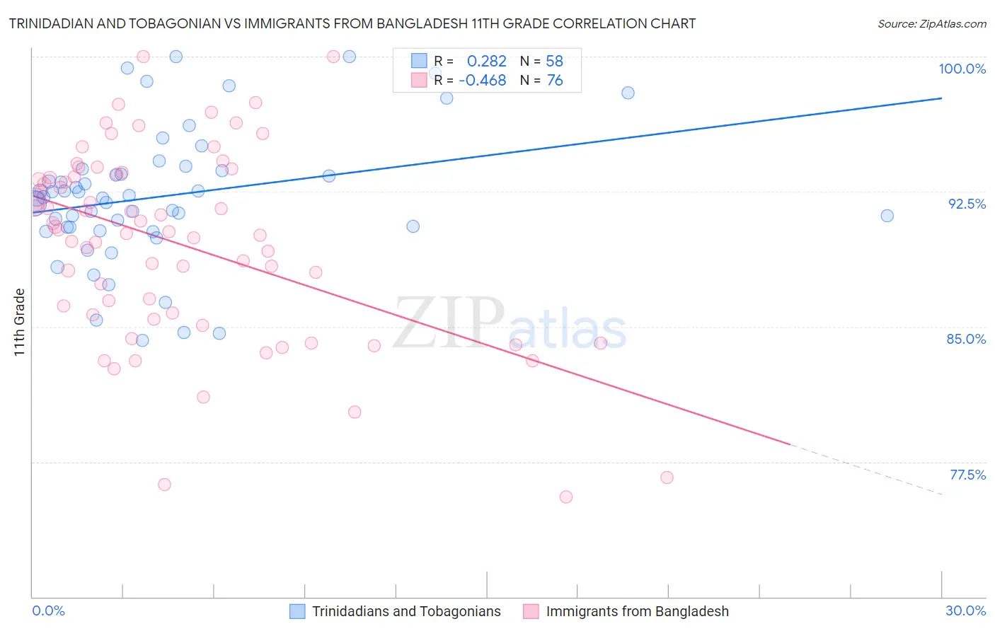 Trinidadian and Tobagonian vs Immigrants from Bangladesh 11th Grade