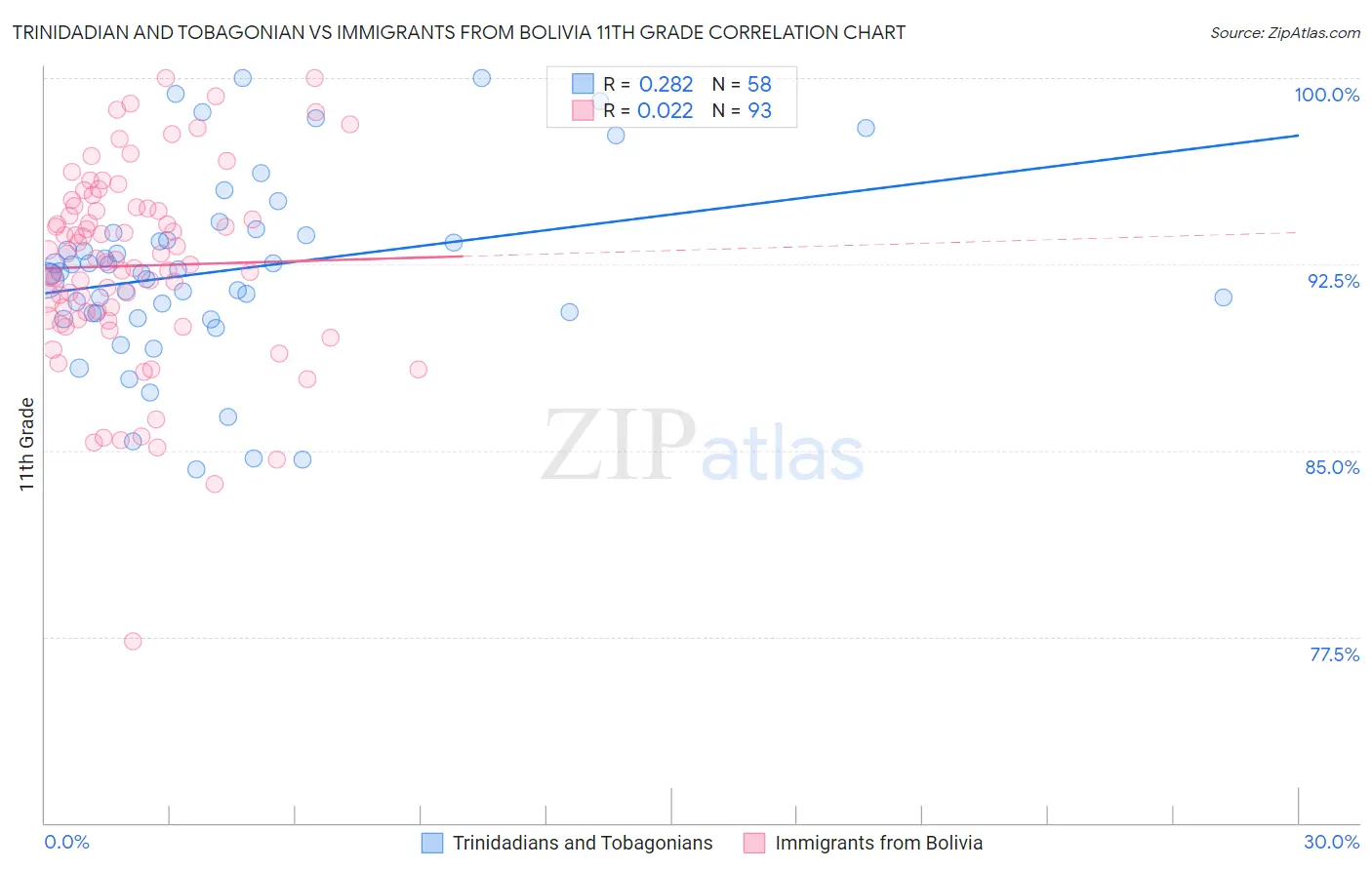 Trinidadian and Tobagonian vs Immigrants from Bolivia 11th Grade