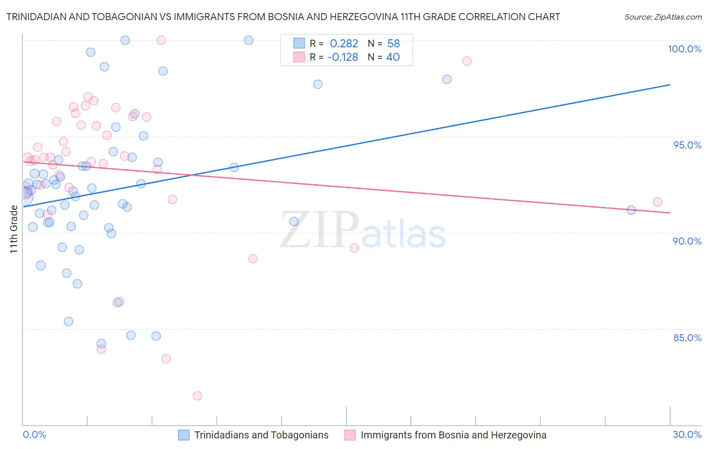 Trinidadian and Tobagonian vs Immigrants from Bosnia and Herzegovina 11th Grade