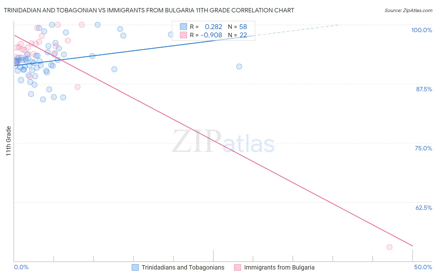 Trinidadian and Tobagonian vs Immigrants from Bulgaria 11th Grade
