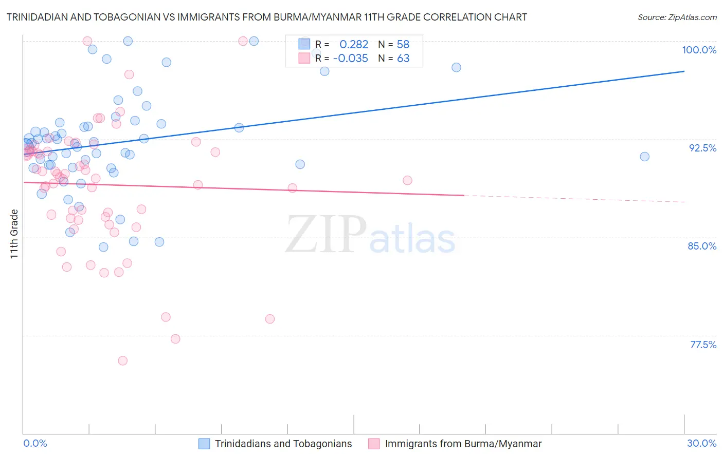 Trinidadian and Tobagonian vs Immigrants from Burma/Myanmar 11th Grade