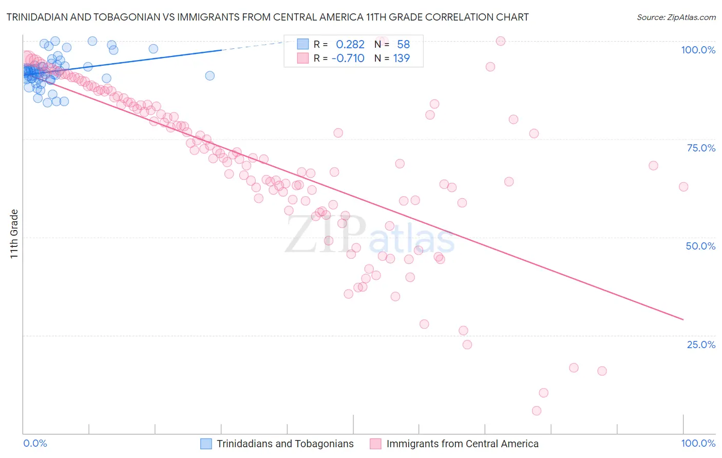 Trinidadian and Tobagonian vs Immigrants from Central America 11th Grade