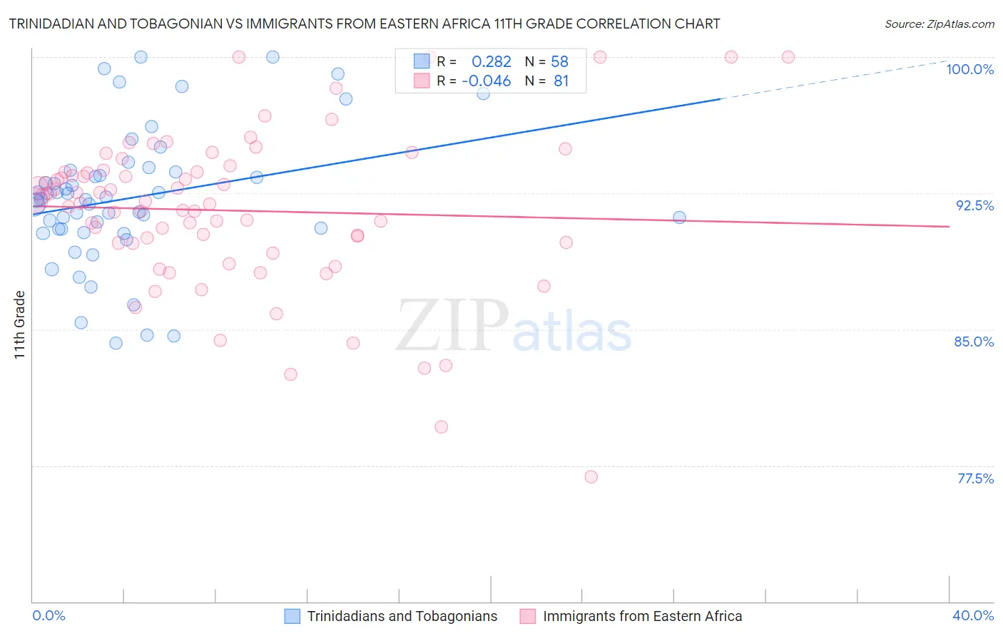 Trinidadian and Tobagonian vs Immigrants from Eastern Africa 11th Grade