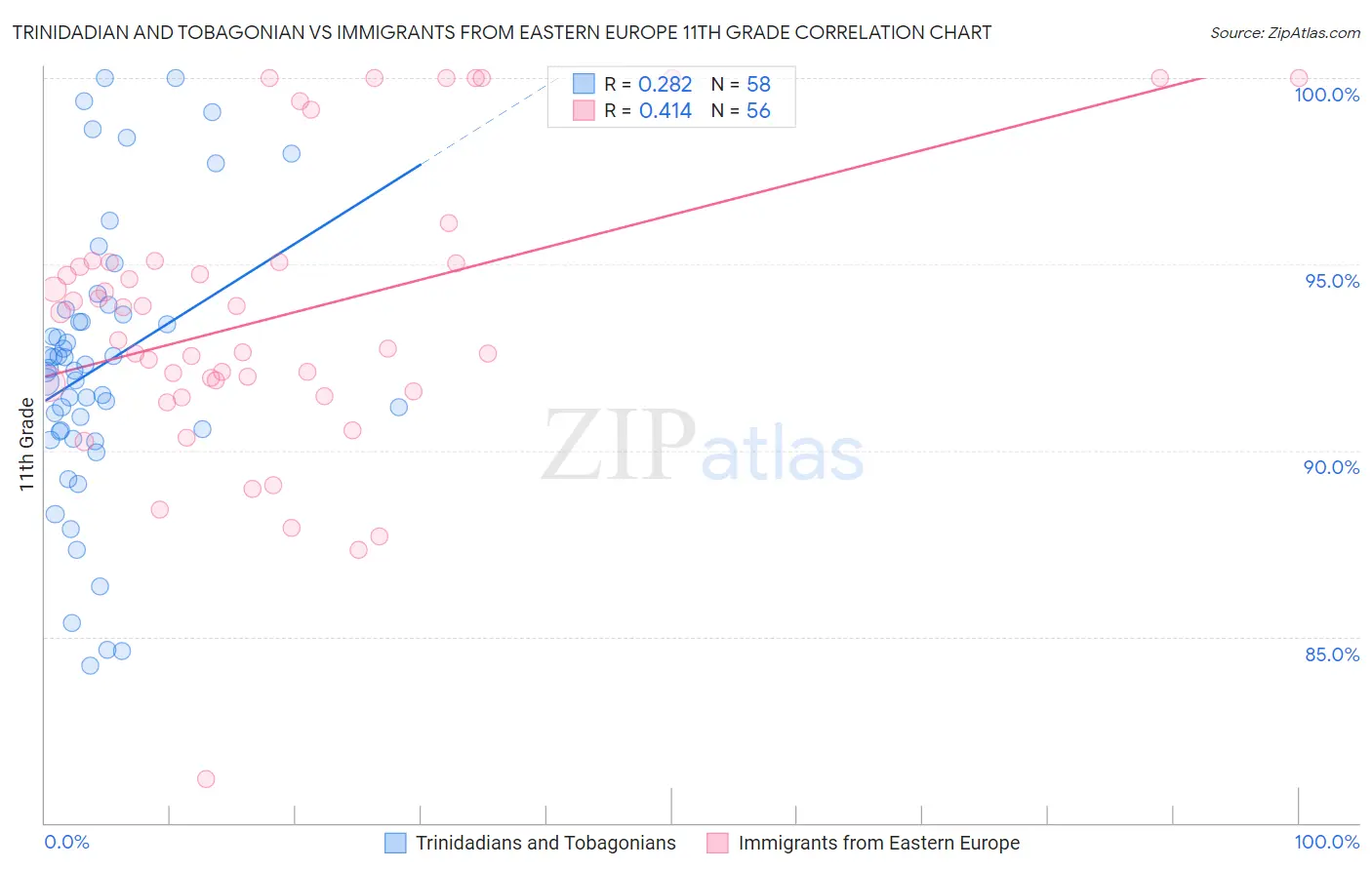 Trinidadian and Tobagonian vs Immigrants from Eastern Europe 11th Grade