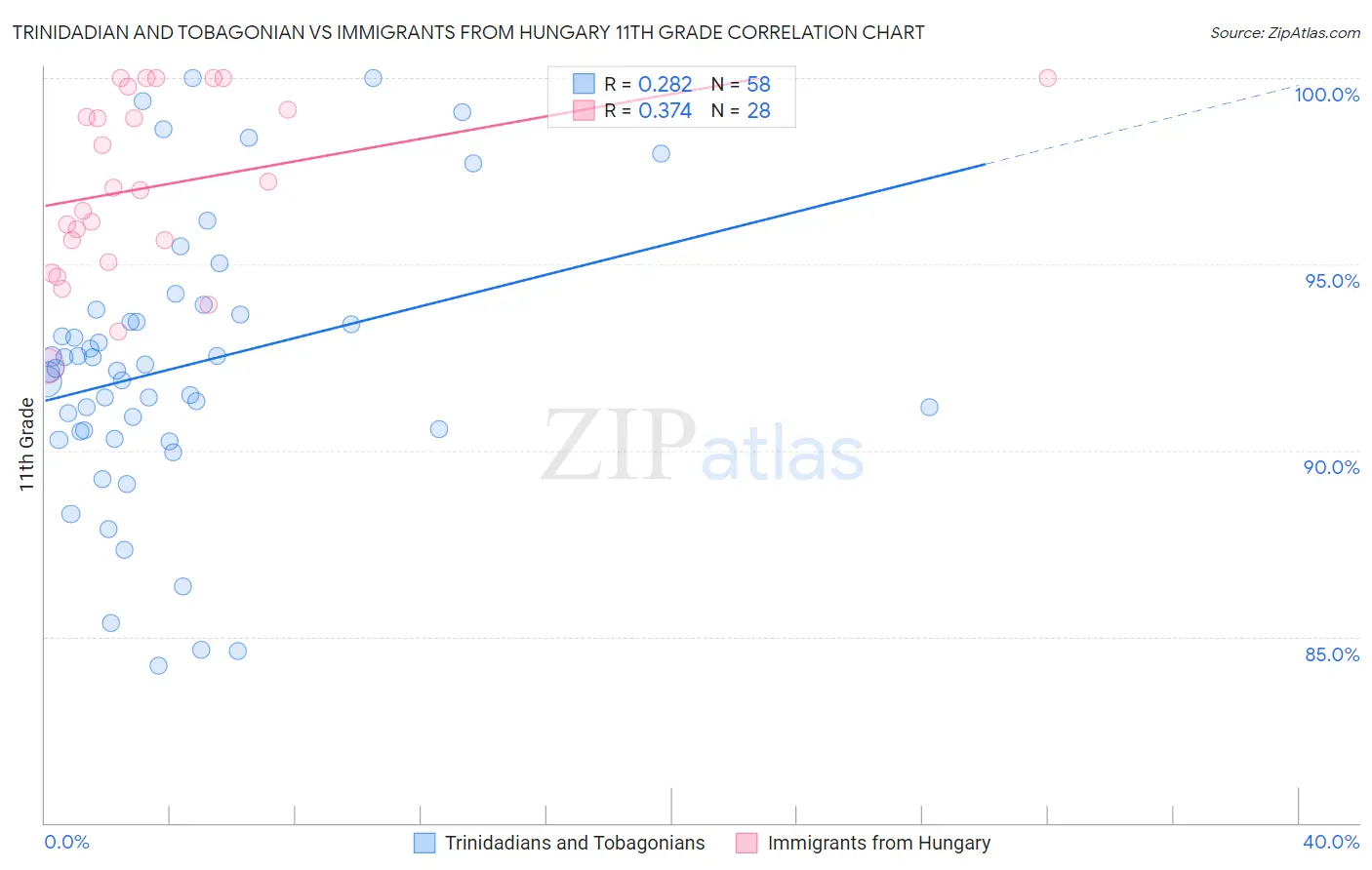 Trinidadian and Tobagonian vs Immigrants from Hungary 11th Grade