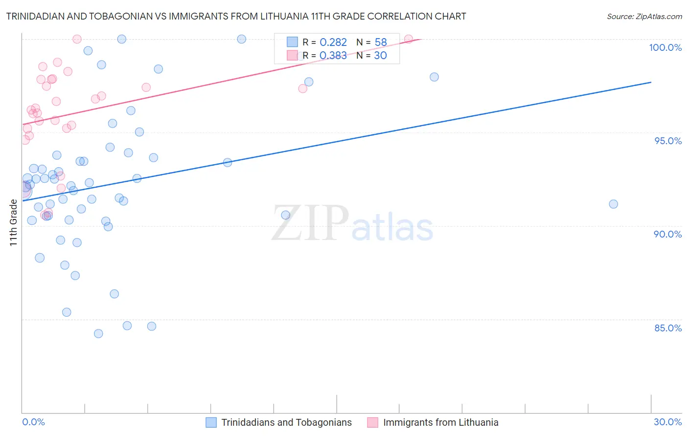 Trinidadian and Tobagonian vs Immigrants from Lithuania 11th Grade
