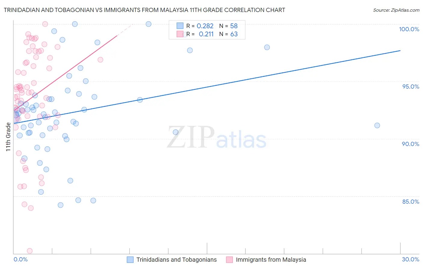 Trinidadian and Tobagonian vs Immigrants from Malaysia 11th Grade