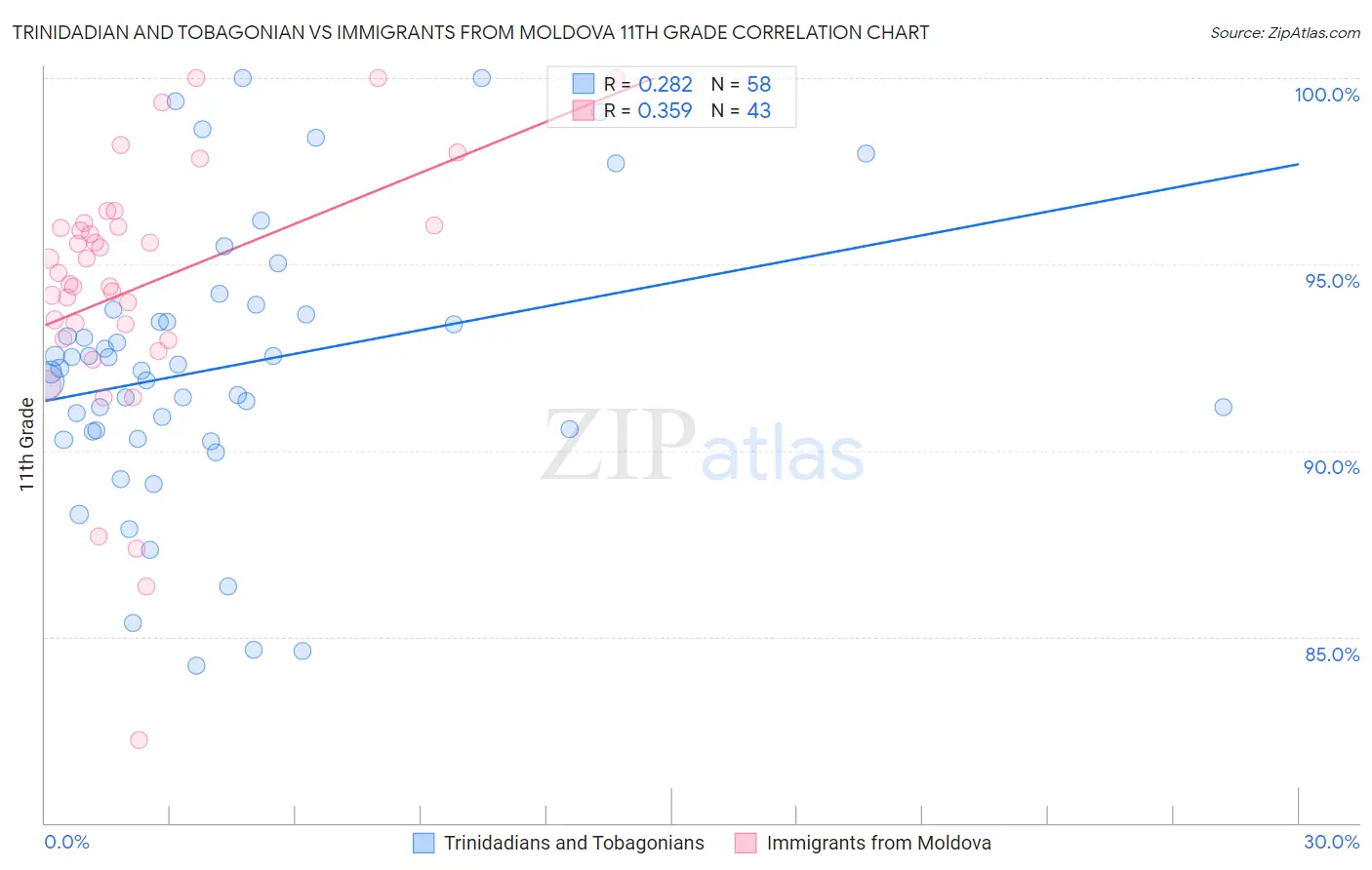Trinidadian and Tobagonian vs Immigrants from Moldova 11th Grade