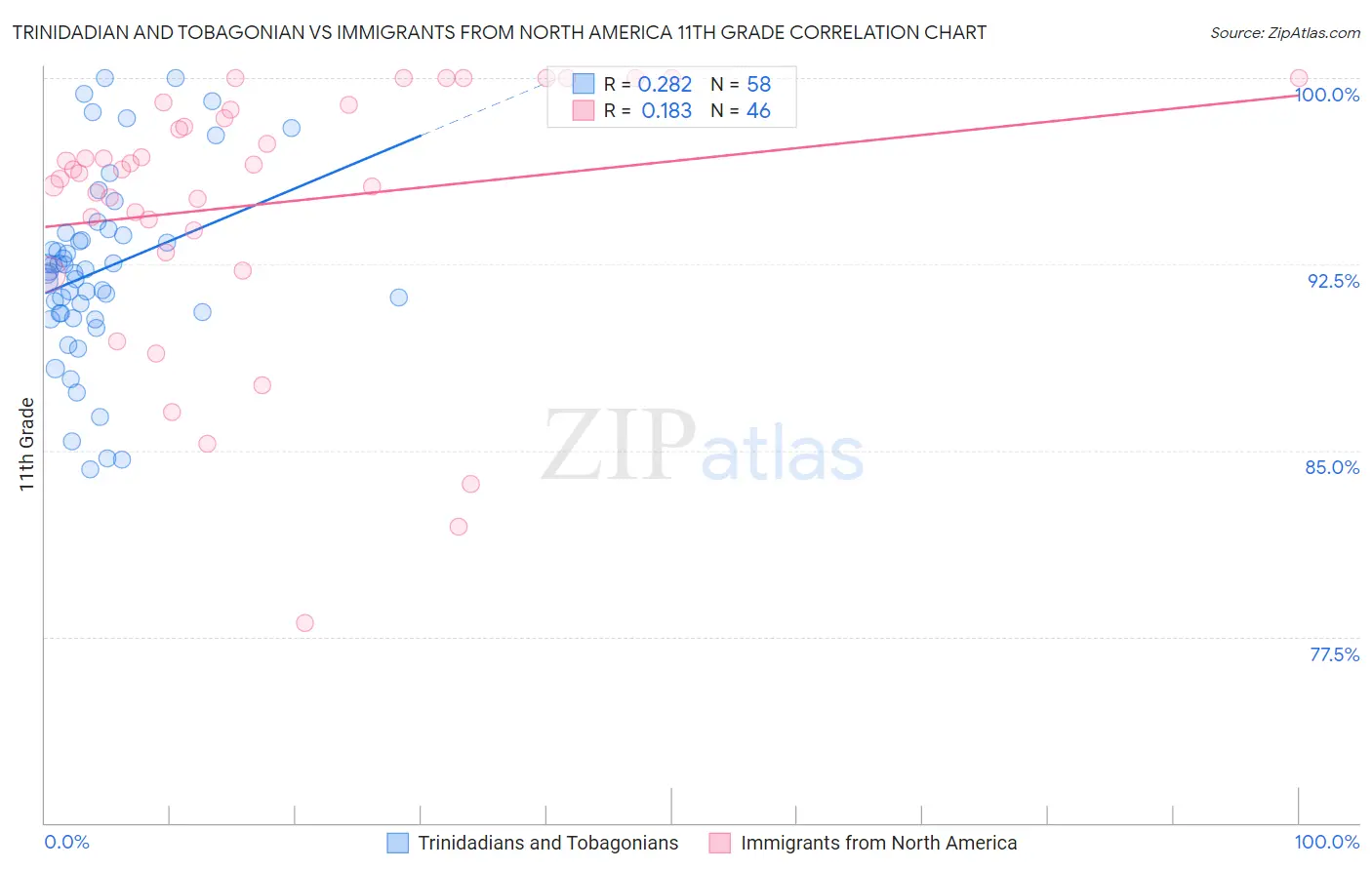 Trinidadian and Tobagonian vs Immigrants from North America 11th Grade