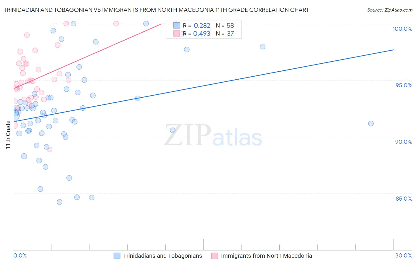 Trinidadian and Tobagonian vs Immigrants from North Macedonia 11th Grade