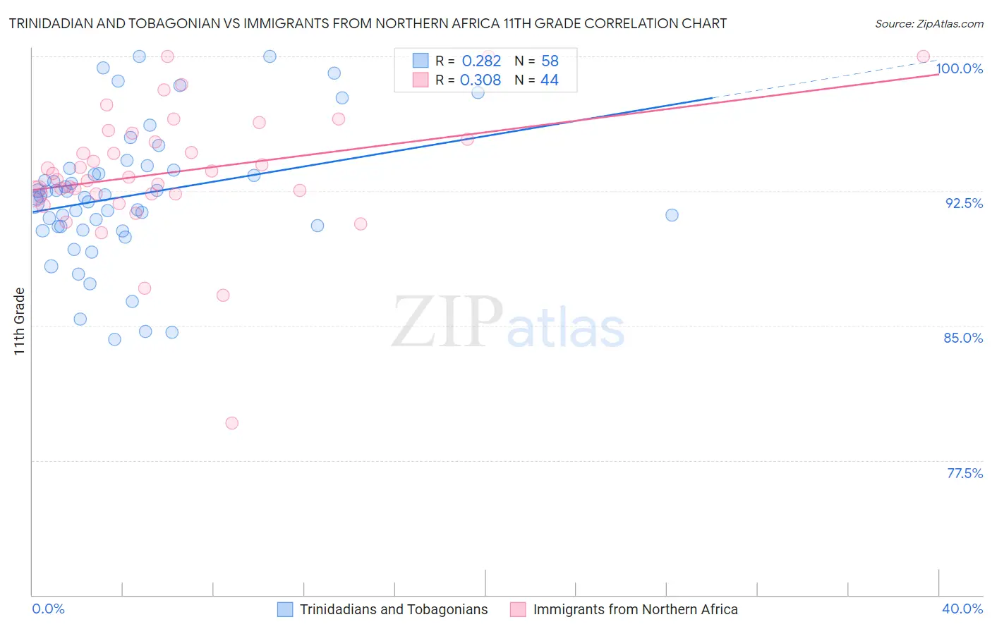 Trinidadian and Tobagonian vs Immigrants from Northern Africa 11th Grade