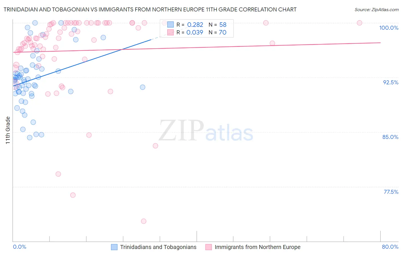 Trinidadian and Tobagonian vs Immigrants from Northern Europe 11th Grade