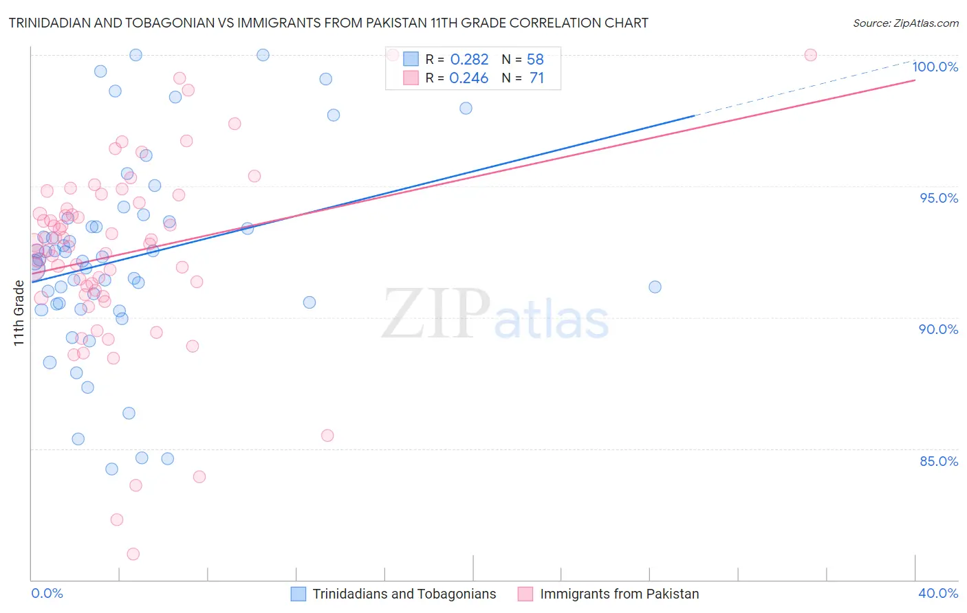 Trinidadian and Tobagonian vs Immigrants from Pakistan 11th Grade