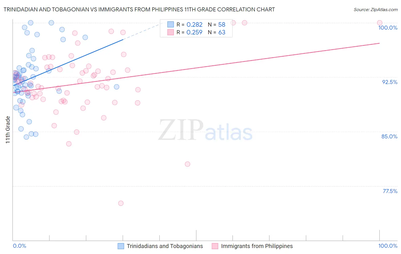 Trinidadian and Tobagonian vs Immigrants from Philippines 11th Grade