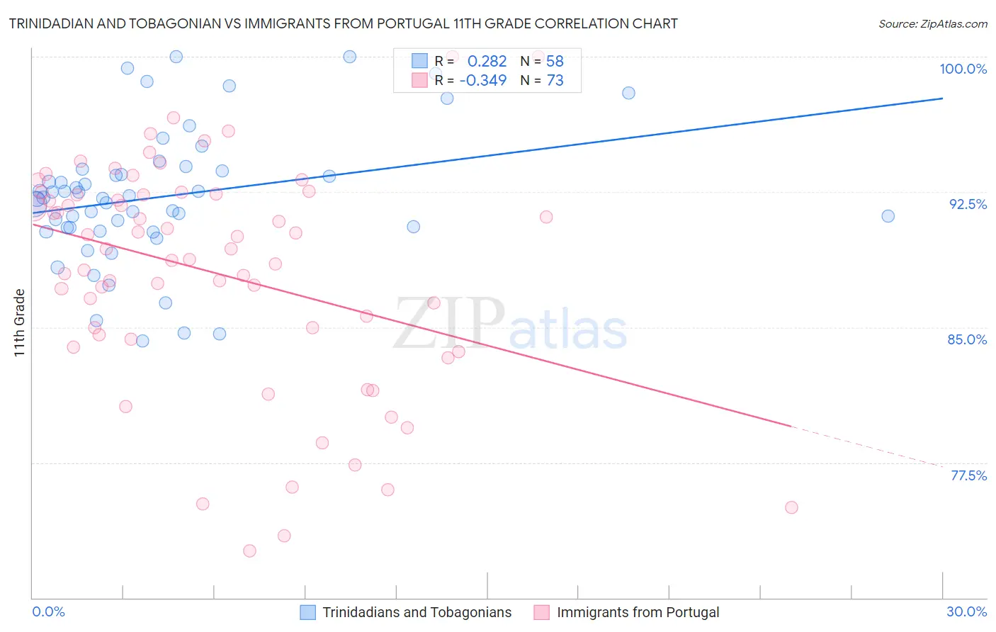 Trinidadian and Tobagonian vs Immigrants from Portugal 11th Grade