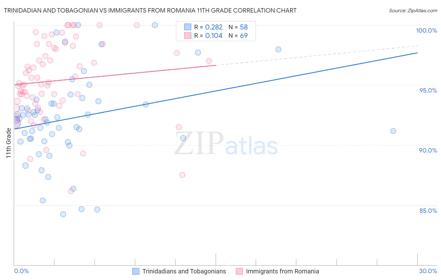 Trinidadian and Tobagonian vs Immigrants from Romania 11th Grade