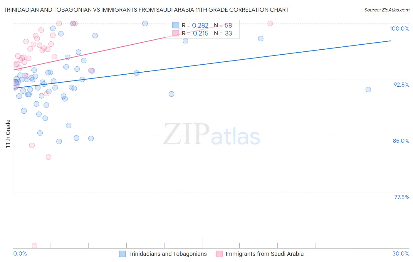 Trinidadian and Tobagonian vs Immigrants from Saudi Arabia 11th Grade