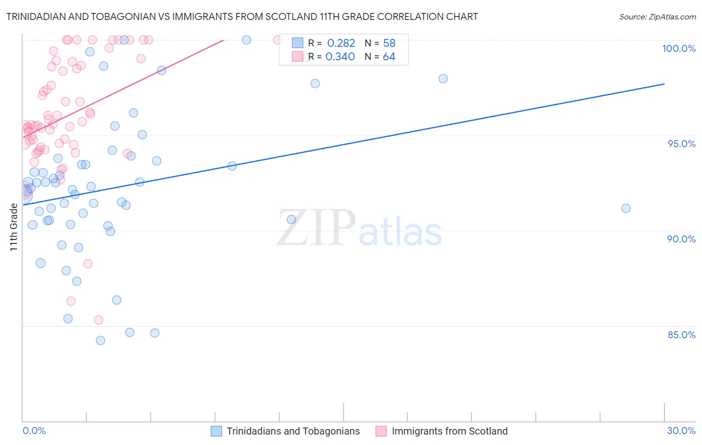 Trinidadian and Tobagonian vs Immigrants from Scotland 11th Grade