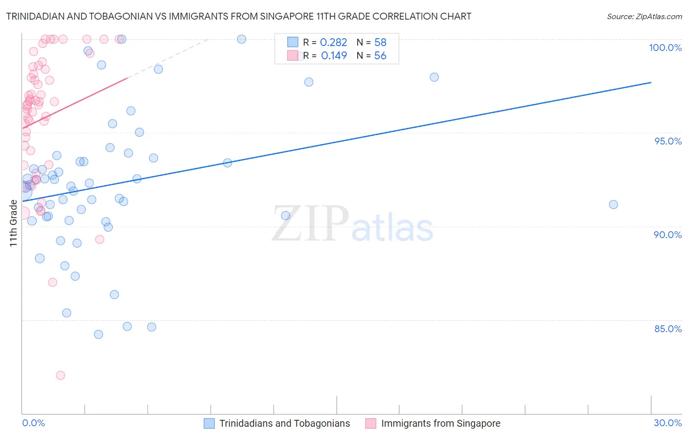 Trinidadian and Tobagonian vs Immigrants from Singapore 11th Grade