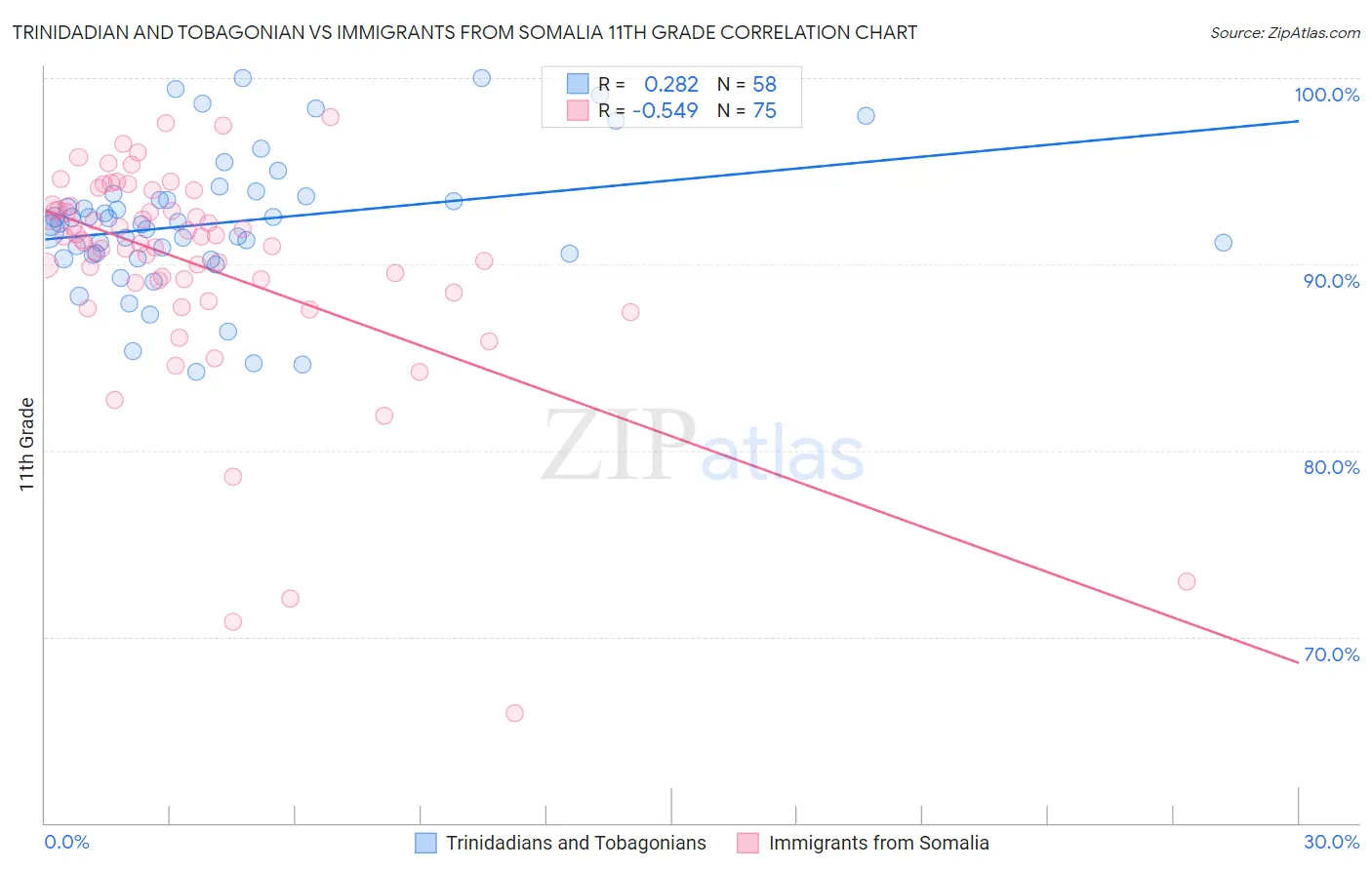 Trinidadian and Tobagonian vs Immigrants from Somalia 11th Grade