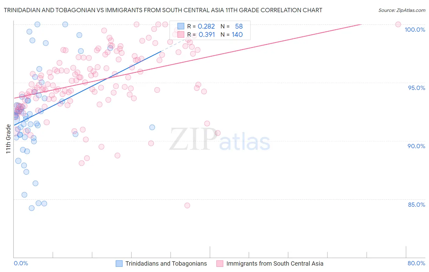 Trinidadian and Tobagonian vs Immigrants from South Central Asia 11th Grade