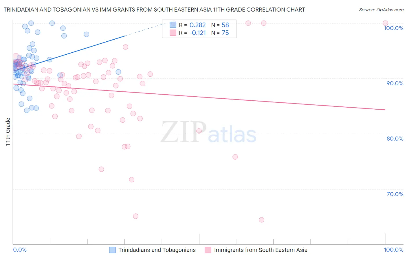 Trinidadian and Tobagonian vs Immigrants from South Eastern Asia 11th Grade