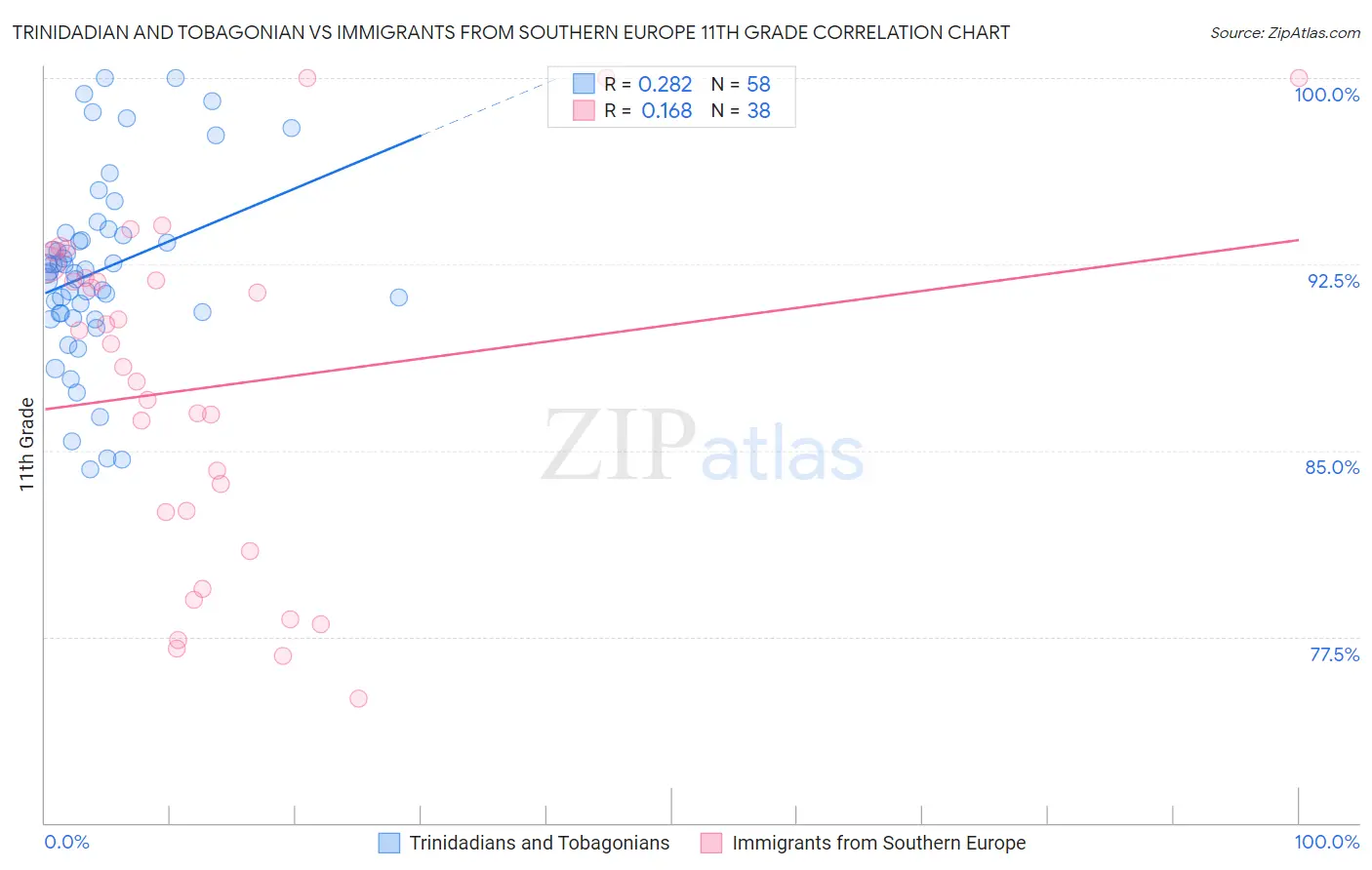 Trinidadian and Tobagonian vs Immigrants from Southern Europe 11th Grade