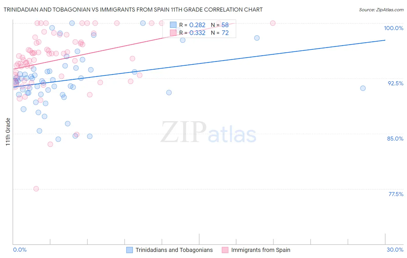 Trinidadian and Tobagonian vs Immigrants from Spain 11th Grade