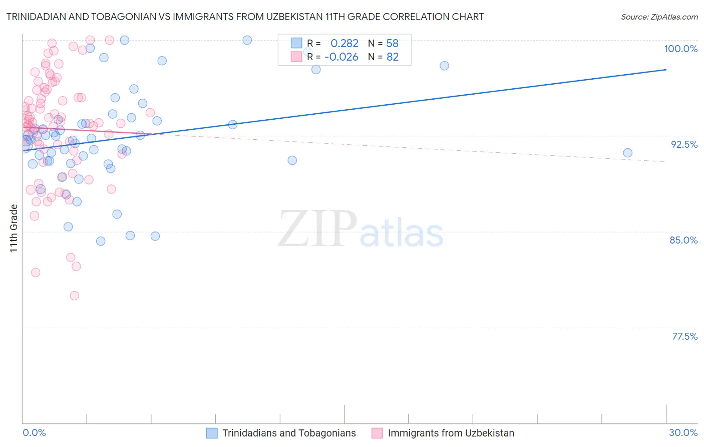 Trinidadian and Tobagonian vs Immigrants from Uzbekistan 11th Grade