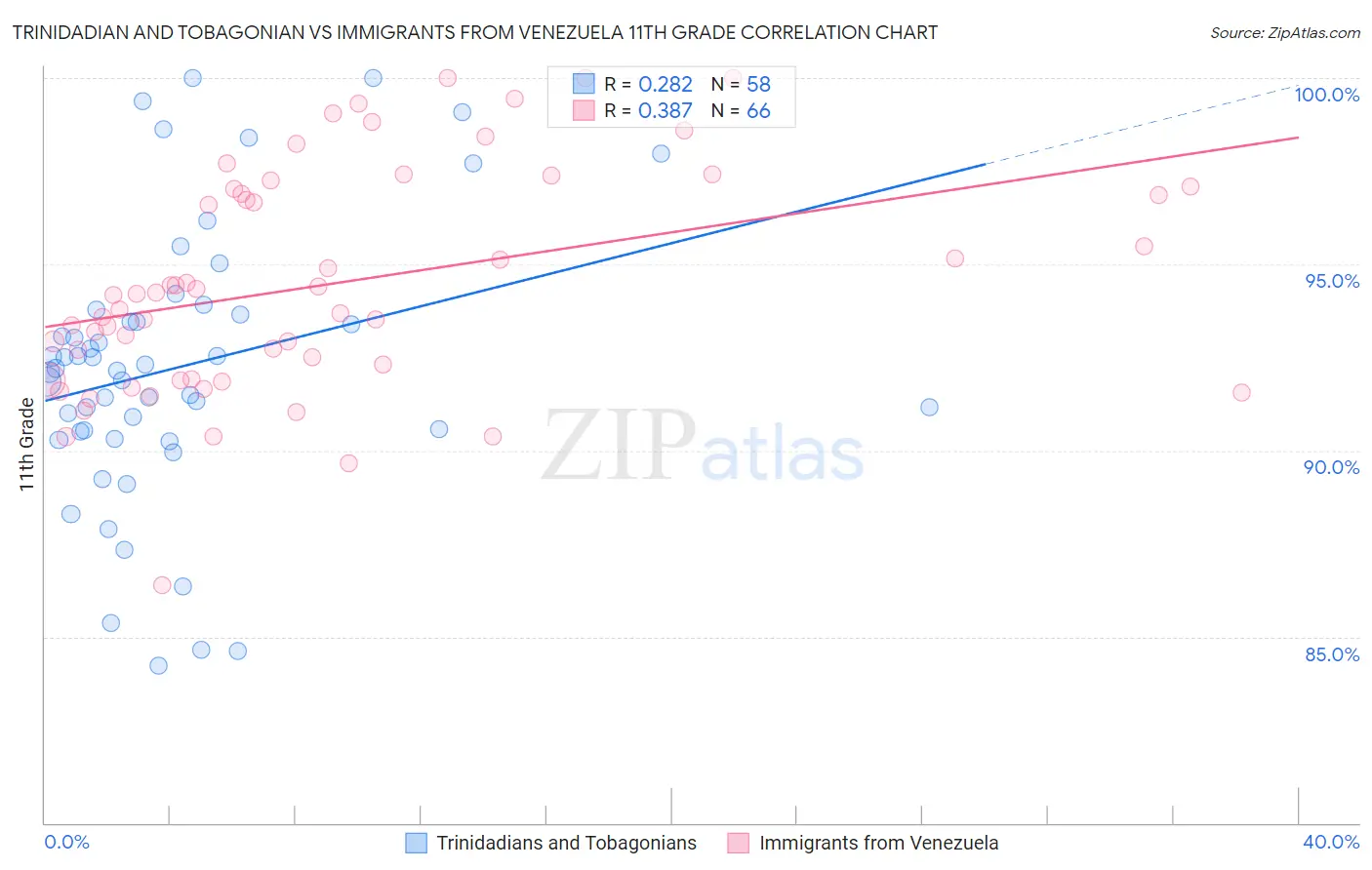 Trinidadian and Tobagonian vs Immigrants from Venezuela 11th Grade
