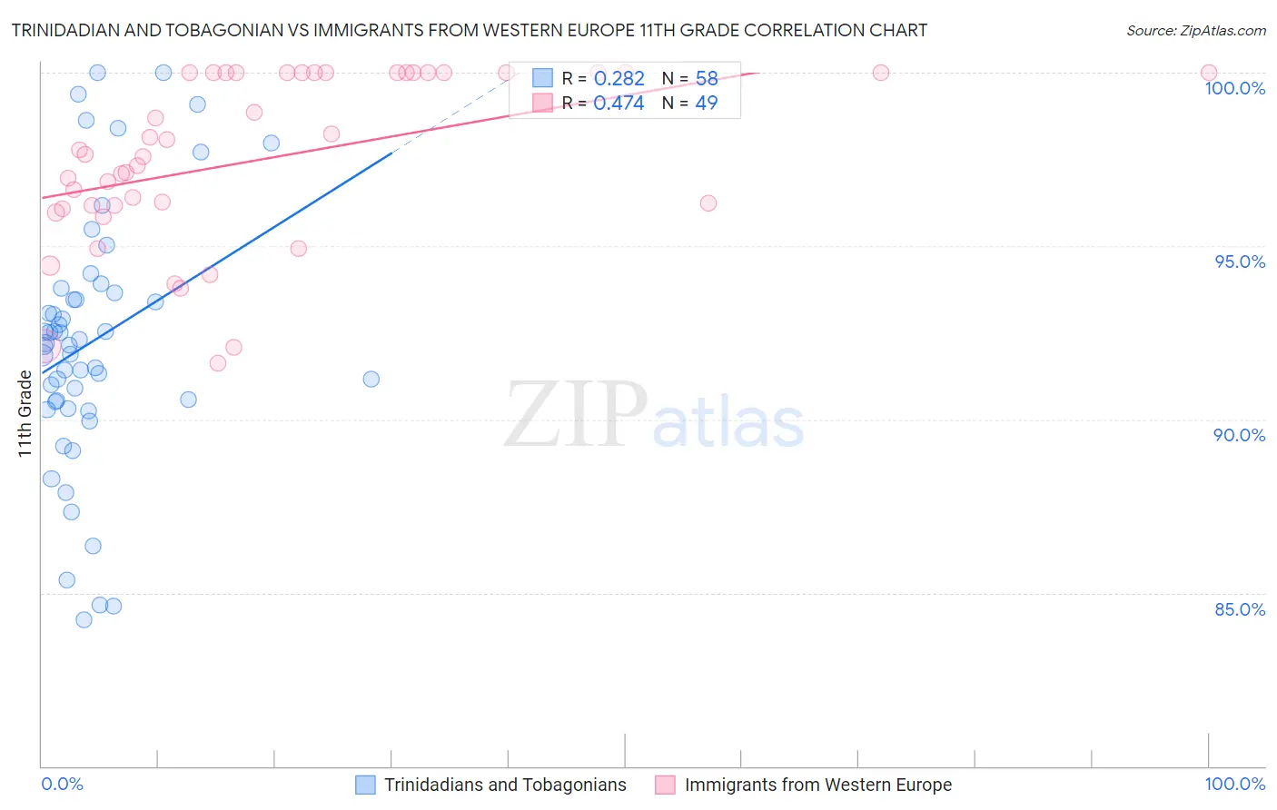 Trinidadian and Tobagonian vs Immigrants from Western Europe 11th Grade