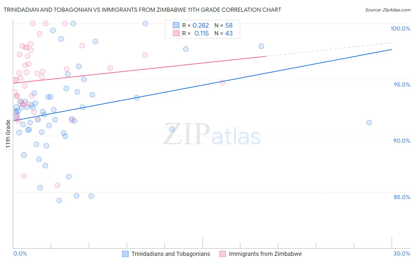 Trinidadian and Tobagonian vs Immigrants from Zimbabwe 11th Grade