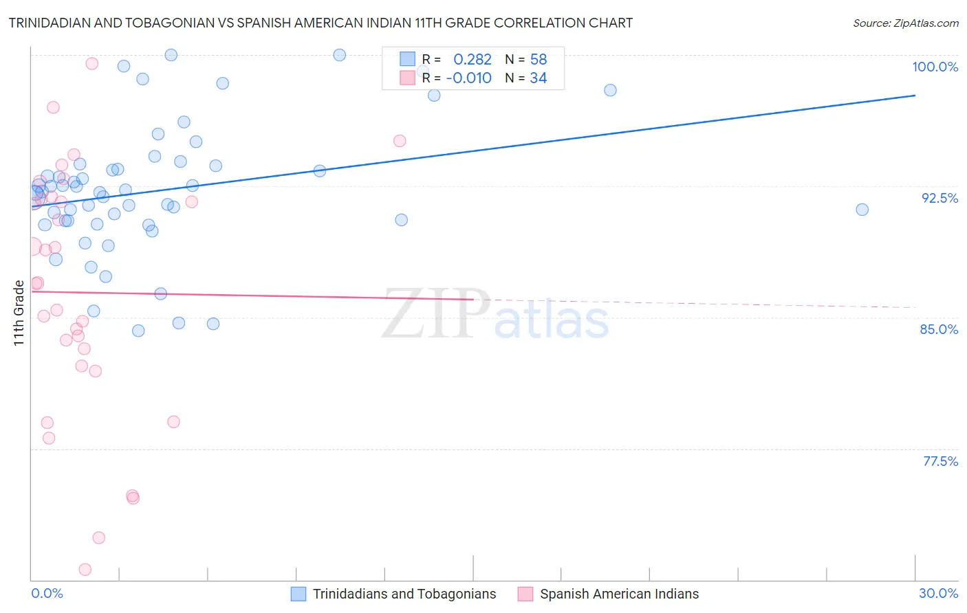 Trinidadian and Tobagonian vs Spanish American Indian 11th Grade