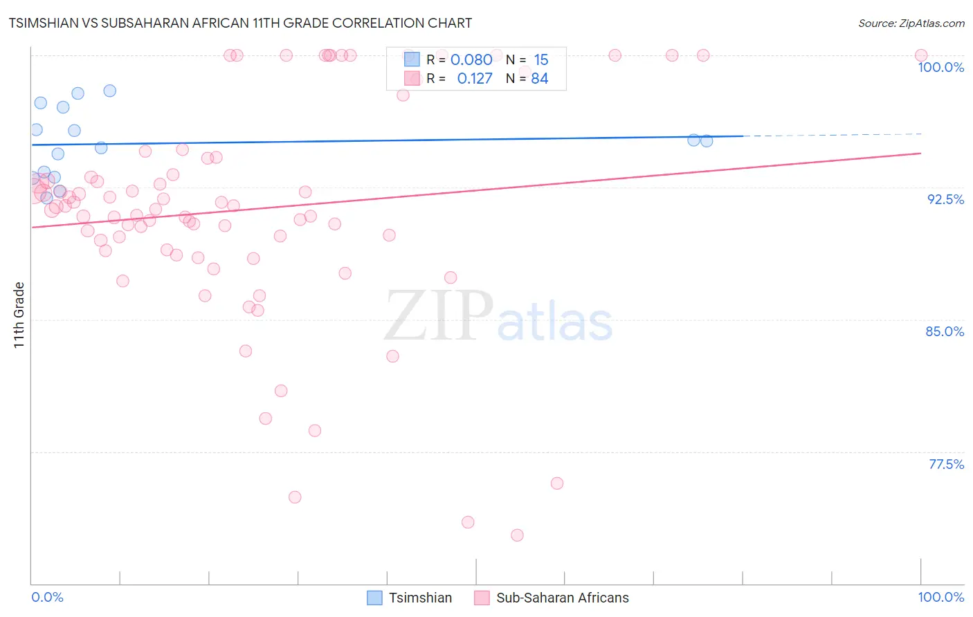 Tsimshian vs Subsaharan African 11th Grade
