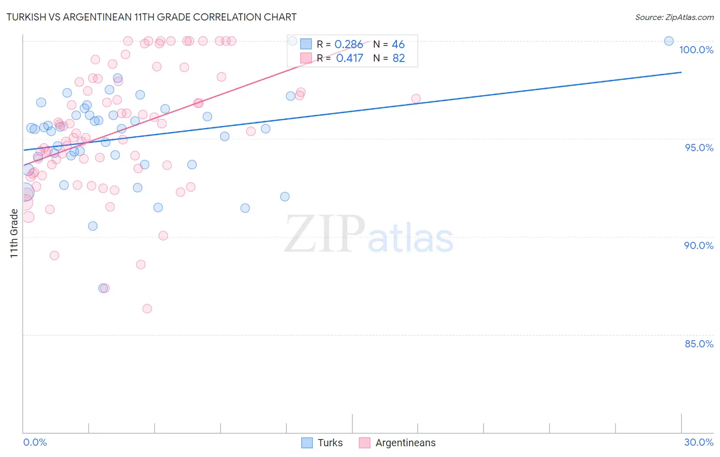 Turkish vs Argentinean 11th Grade