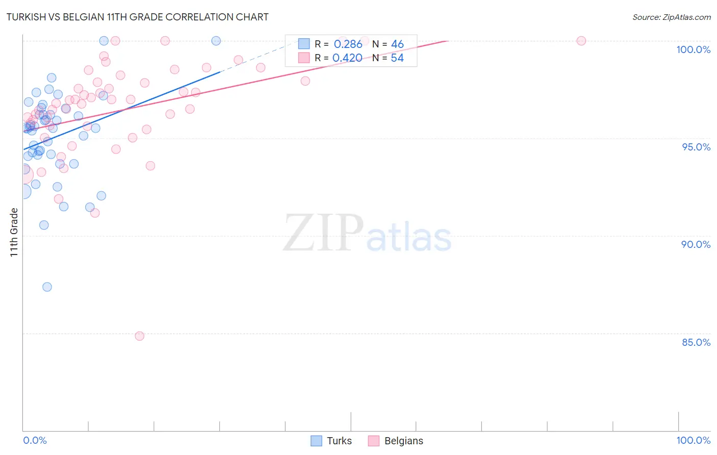 Turkish vs Belgian 11th Grade