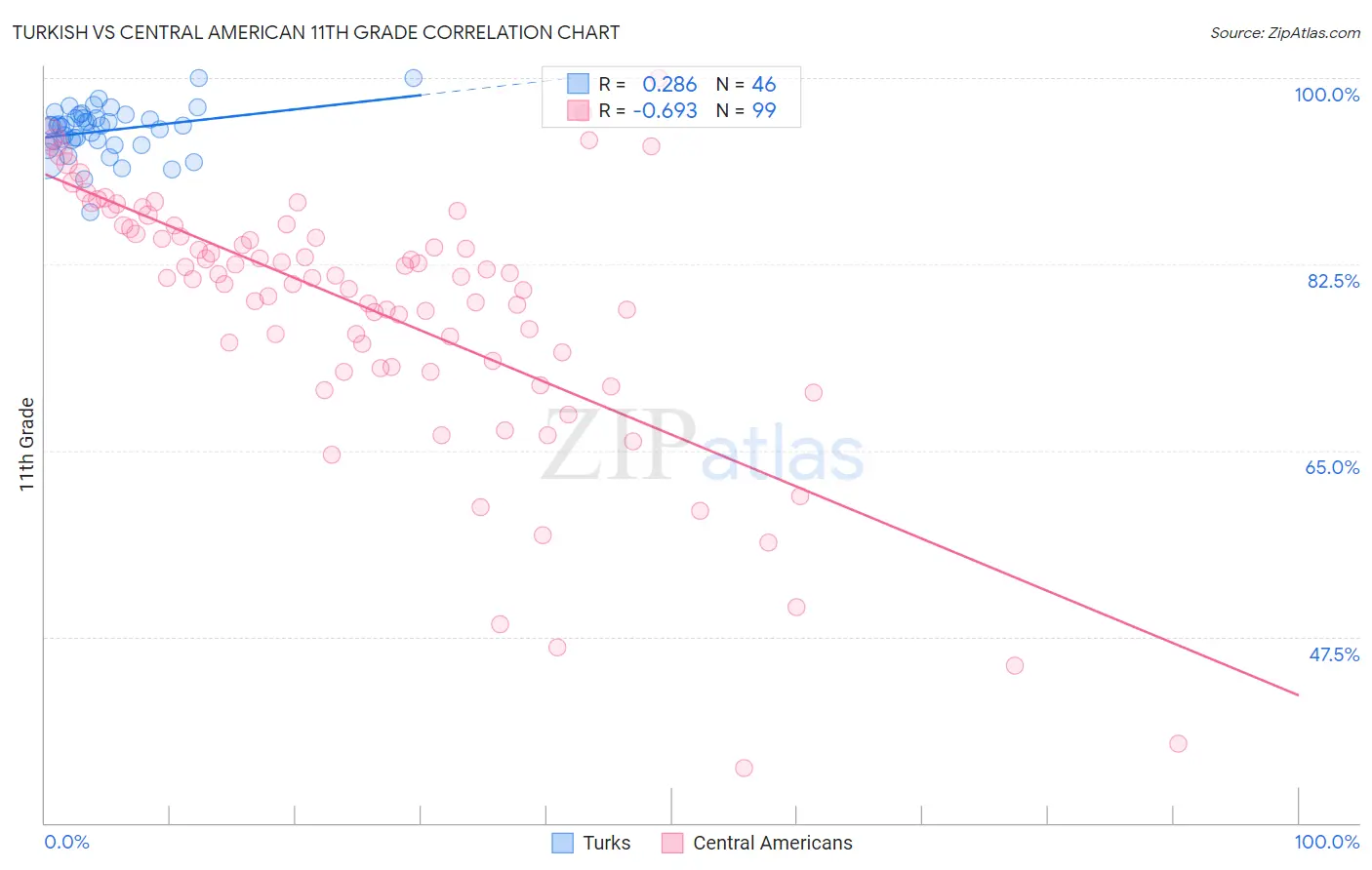 Turkish vs Central American 11th Grade